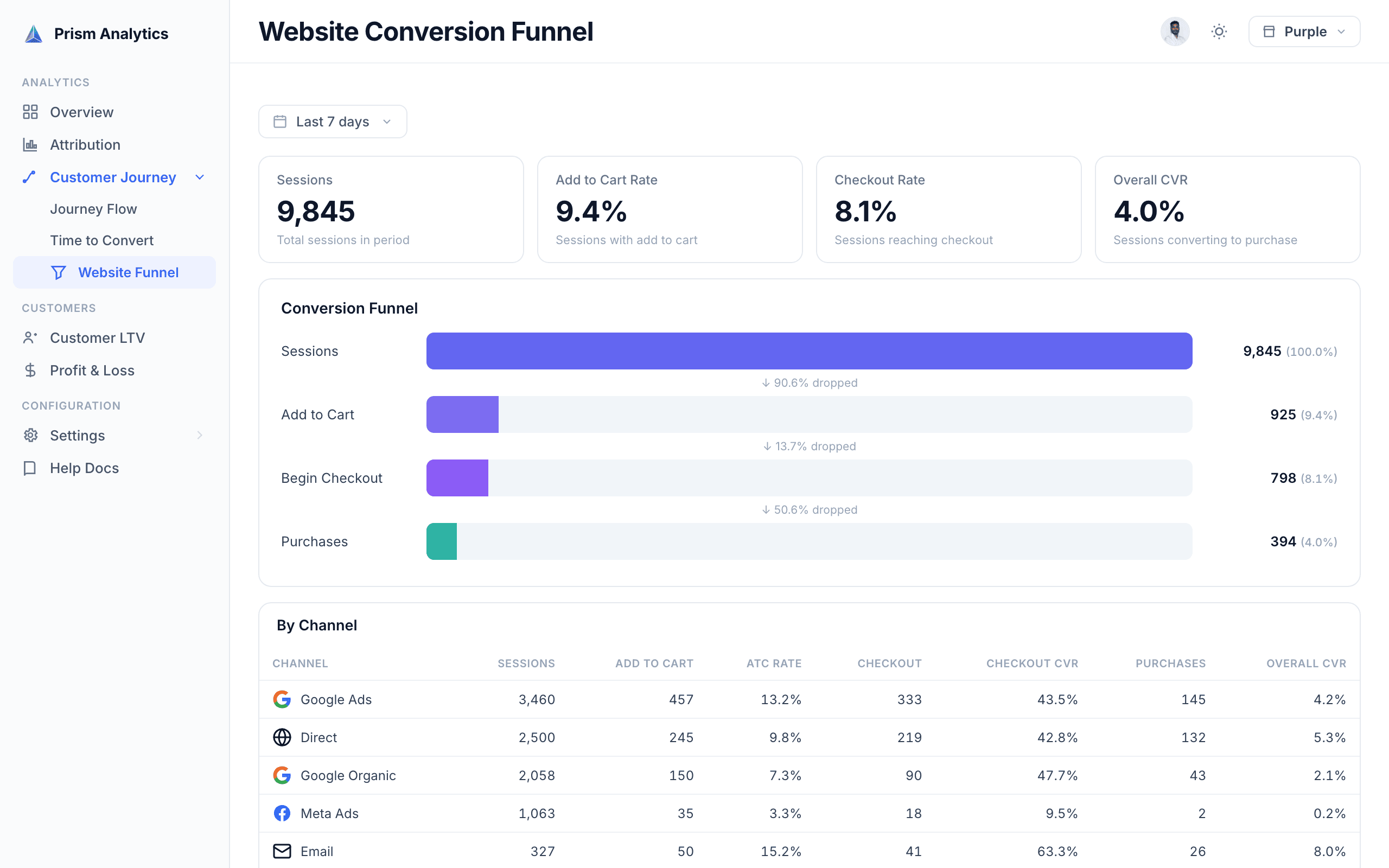 Prism Website Conversion Funnel